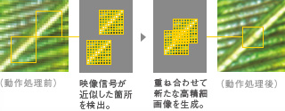 「自己合同性型超解像技術」イメージ