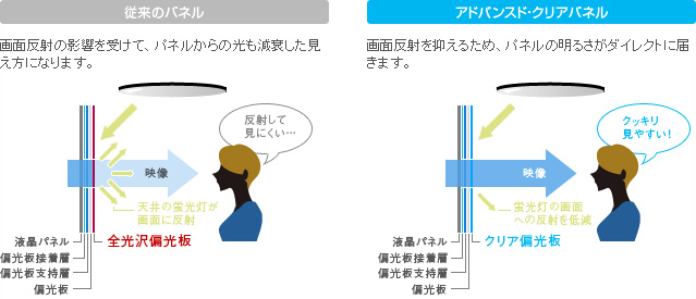 「クリア偏光板がパネル表面の映り込みを低減」イメージ