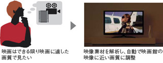 自動で映画館の映像に近い画質に調整