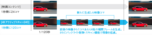 「4Kアクティブスキャンのしくみ」イメージ