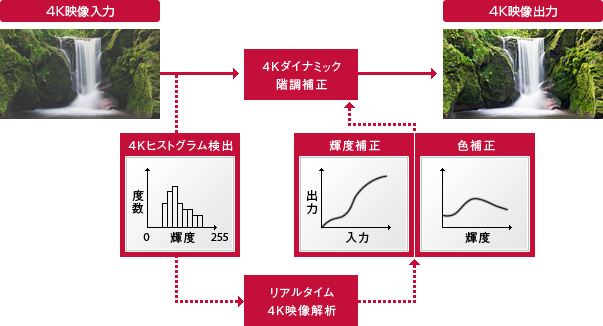 「4Kダイナミック階調補正」イメージ
