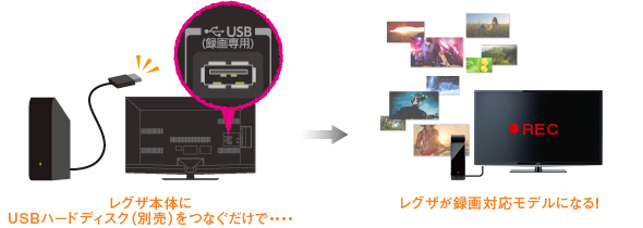イメージ：USBハードディスク録画