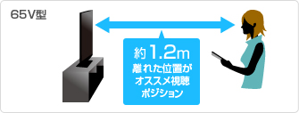 65V型：約1.2m離れた位置がオススメ視聴ポジション