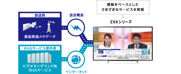 ハイブリッドキャスト対応