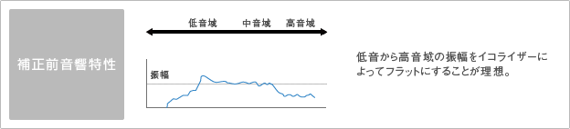 補正前音響特性|低音から高音域の振幅をイコライザーによってフラットにすることが理想。