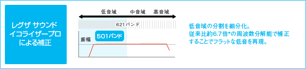 レグザ サウンド イコライザープロによる補正|低音域の分割を細分化。従来比約6.7倍*の周波数分解能で補正することでフラットな低音を再現。