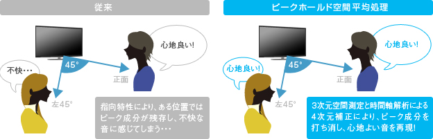 3次元空間測定×時間軸解析=4次元補正技術|ピークホールド空間平均処理|3次元空間測定と時間軸解析による4次元補正により、ピーク成分を打ち消し、心地よい音を再現!