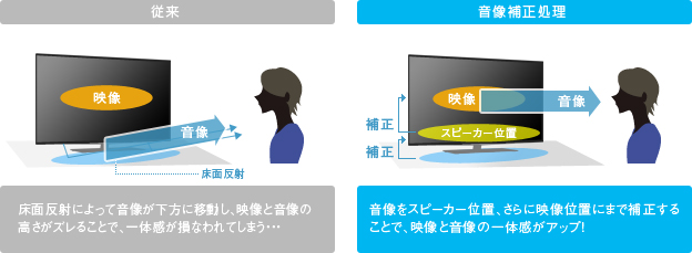 音像補正技術|音像補正処理|音像をスピーカー位置、さらに映像位置にまで補正することで、映像と音像の一体感がアップ!