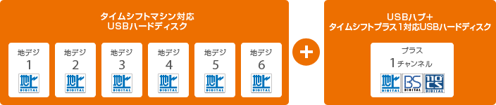 「タイムシフトマシン&タイムシフトプラス1」イメージ