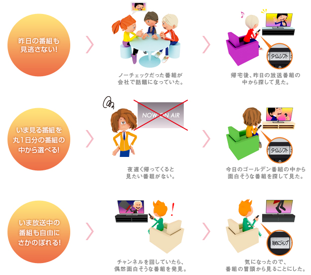 「タイムシフトマシンで変わるテレビライフ」イメージ