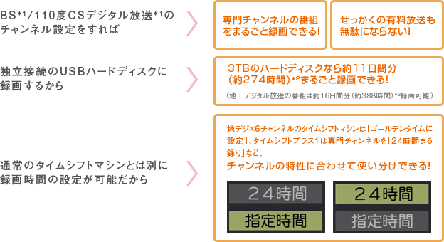 「タイムシフトプラス1」イメージ