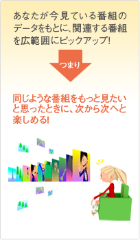 同じような番組をもっと見たいと思ったときに、次から次へと楽しめる!