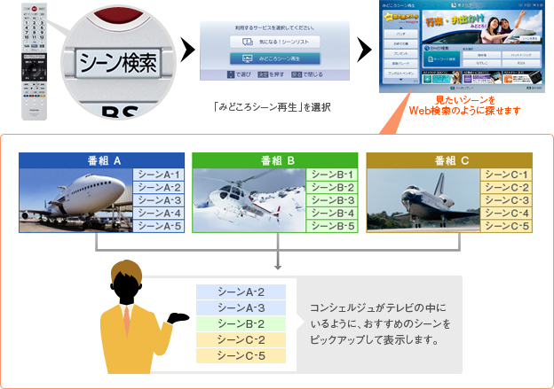 「みどろこシーン再生」イメージ
