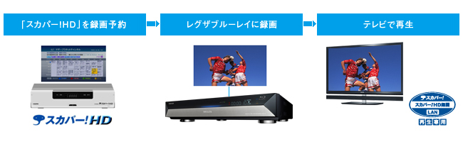 「スカパー!HD」録画番組のLAN再生
