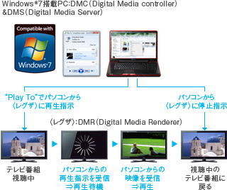 Windows®7搭載パソコンから〈レグザ〉を操作 イメージ