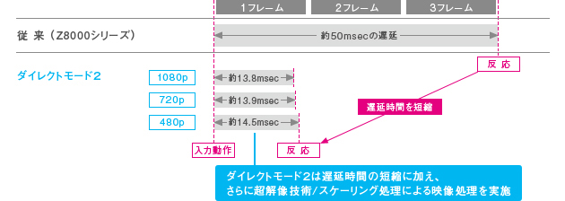 「ダイレクトモード2」の仕組み イメージ