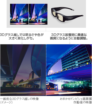 図:「おまかせドンピシャ高画質3D」イメージ
