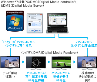 Windows&reg;7搭載パソコンからレグザを操作 イメージ