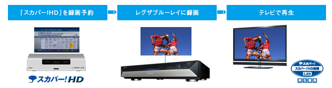 「「スカパー！HD」録画番組LAN再生」イメージ