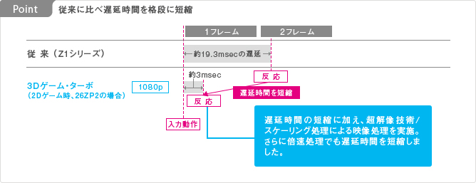 Point: 従来に比べ遅延時間を格段に短縮 イメージ