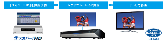 「「スカパー!HD」録画番組LAN再生」イメージ