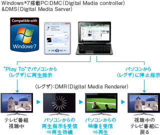 Windows®7搭載パソコンから〈レグザ〉を操作 イメージ