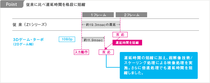 Point: 従来に比べ遅延時間を格段に短縮 イメージ