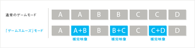 Point: 「ゲームスムーズ」モード イメージ