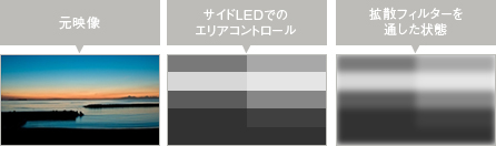 LEDの両サイド配置により、よりコントラスト豊かな映像を実現 イメージ