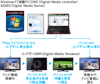 Windows®7搭載パソコンから〈レグザ〉を操作 イメージ