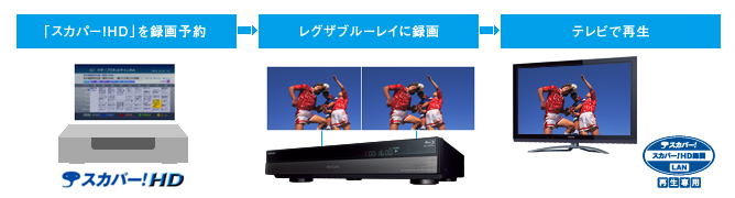 「「スカパー!HD」録画番組LAN再生」イメージ