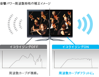 「音響パワーイコライジング」イメージ