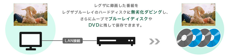 レグザに録画した番組をレグザブルーレイのハードディスクに無劣化ダビングし、さらにムーブでブルーレイディスクやDVDに残して保存できます。