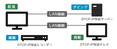 DTCP-IP対応サーバーにダビングして番組を共有 イメージ