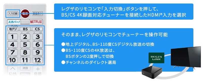 レグザのリモコンで「入力切換」ボタンを押して、BS/CS 4K録画対応チューナーを接続したHDMI&reg;入力を選択 そのまま、レグザのリモコンでチューナーを操作可能 ●地上デジタル、BS・110度CSデジタル放送の切換 ●BS・110度CSの4K放送は、BSボタンの2度押しで切換 ●チャンネルのダイレクト選局