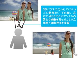 「グラスレス3D技術」イメージ