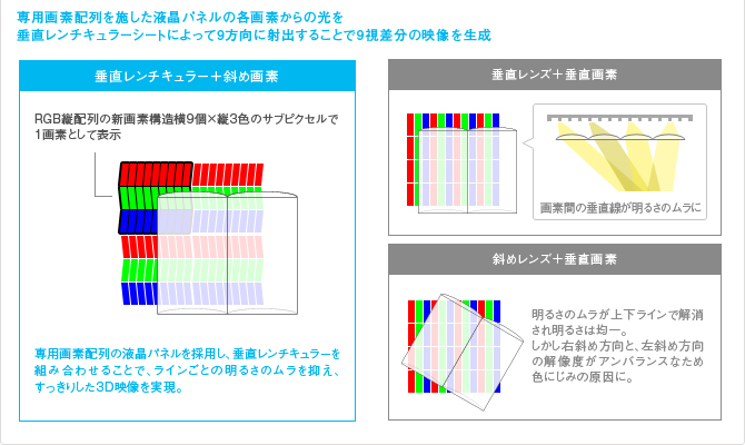 垂直レンチキュラーシートの仕組み イメージ