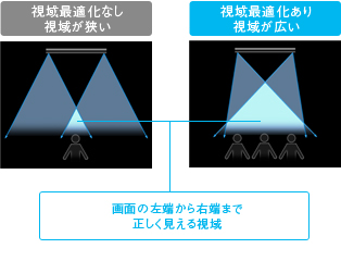幅広い範囲で最適な3D視聴が可能 イメージ