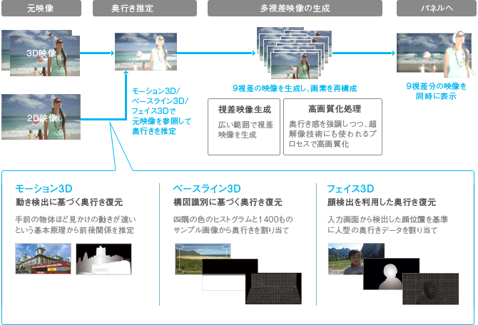 「多視差変換」イメージ