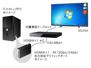 30fps/24fpsのHDMI®ケーブル1本 イメージ