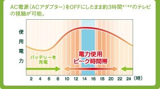 AC電源（ACアダプター）をOFFにしたまま約3時間*1*2のテレビ視聴が可能。