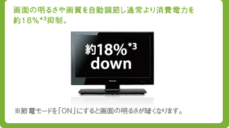 画面の明るさや画質を自動調節し通常より消費電力を約18％*3抑制。