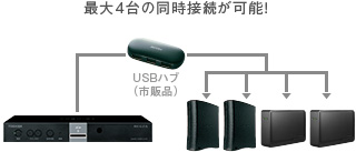 USBハードディスクの録画に対応:最大4台の同時接続が可能!イメージ