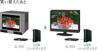 テレビを買い替えた後も録画した番組が見られる:買い替えたあと イメージ