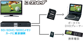 SDメモリカードにワンセグ録画が可能 イメージ