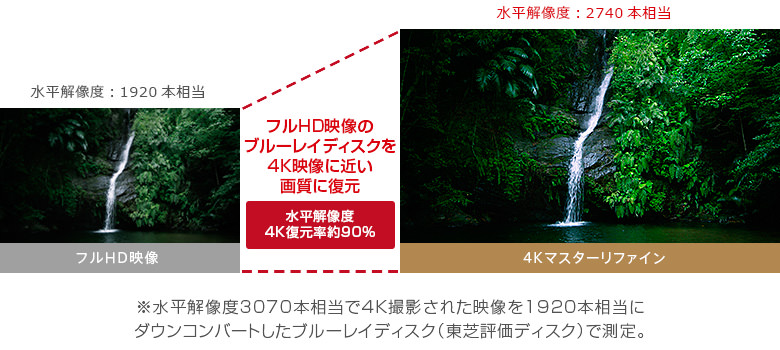 フルHD映像のブルーレイディスクを4K映像に近い画質に復元(水平解像度4K復元率約90%)