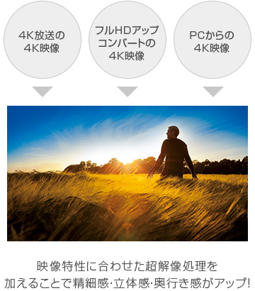 映像特性に合わせた超解像処理を加えることで精細感・立体感・奥行き感がアップ！