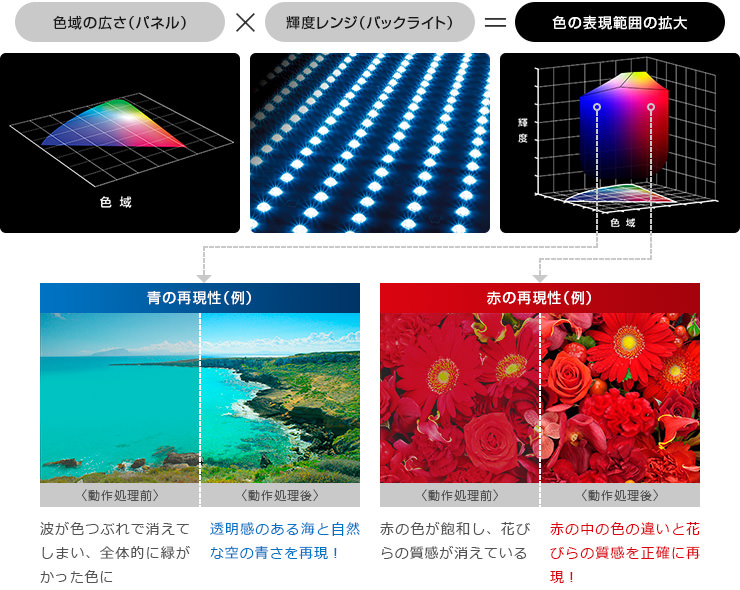 色の表現範囲の拡大イメージ