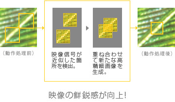 映像の先鋭感が向上！
