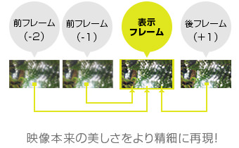 映像本来の美しさをより精細に再現！